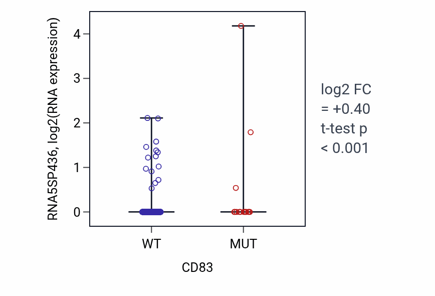 Box plot of RNA5SP436 in CD83-low vs CD83-high samples in UCEC.