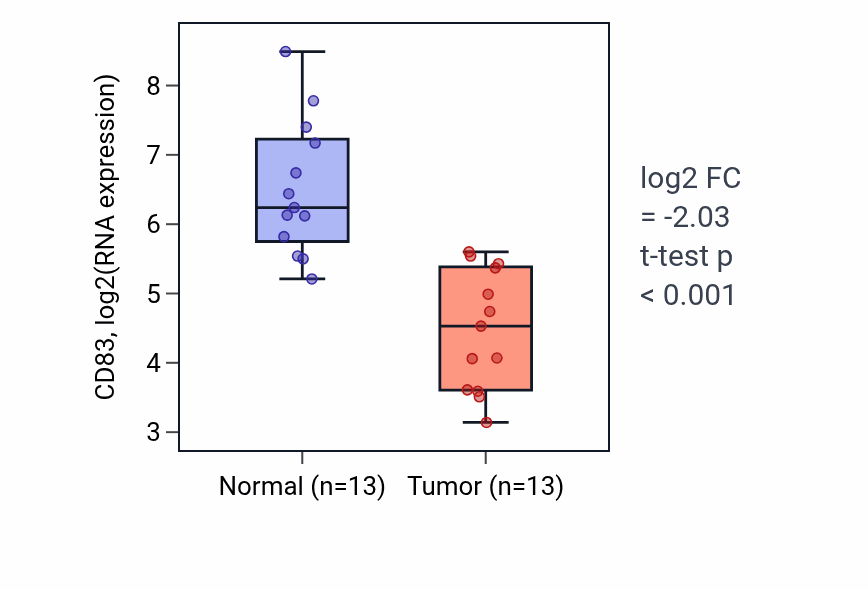 Tumor-vs-normal expression box plot for CD83 in LUAD.