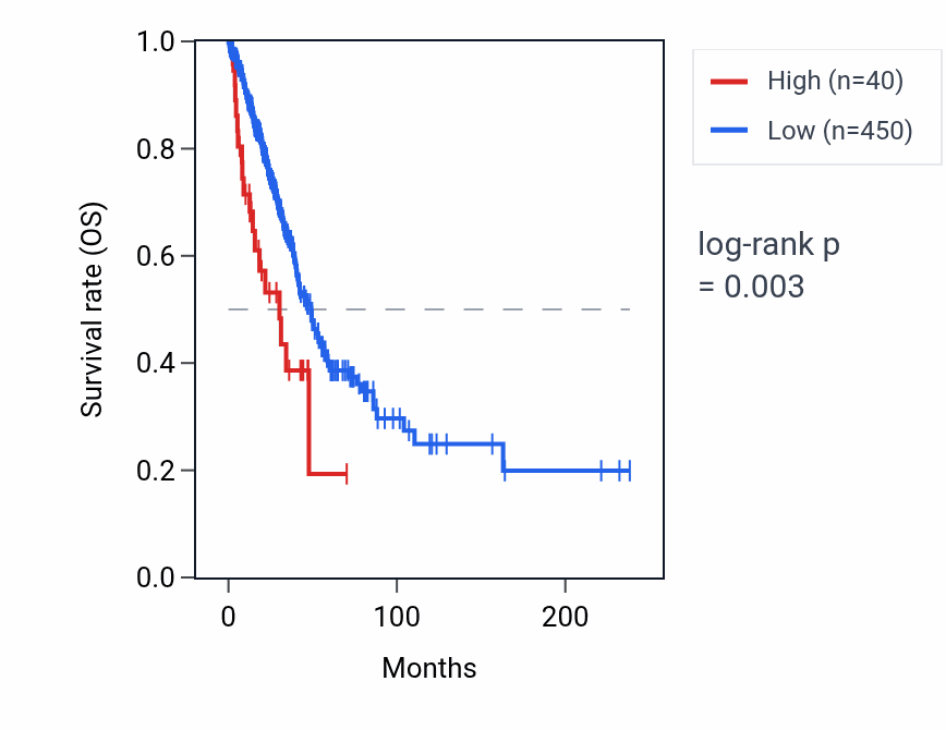 Kaplan&ndash;Meier survival curve for CD83P1 RNA expression in LUAD: high vs low expression groups.