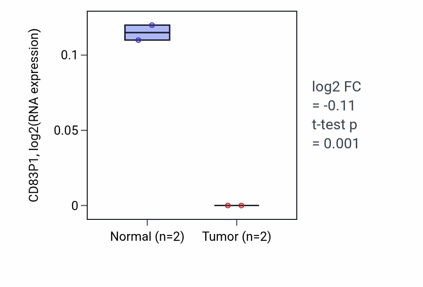 Tumor-vs-normal expression box plot for CD83P1 in ESCA.