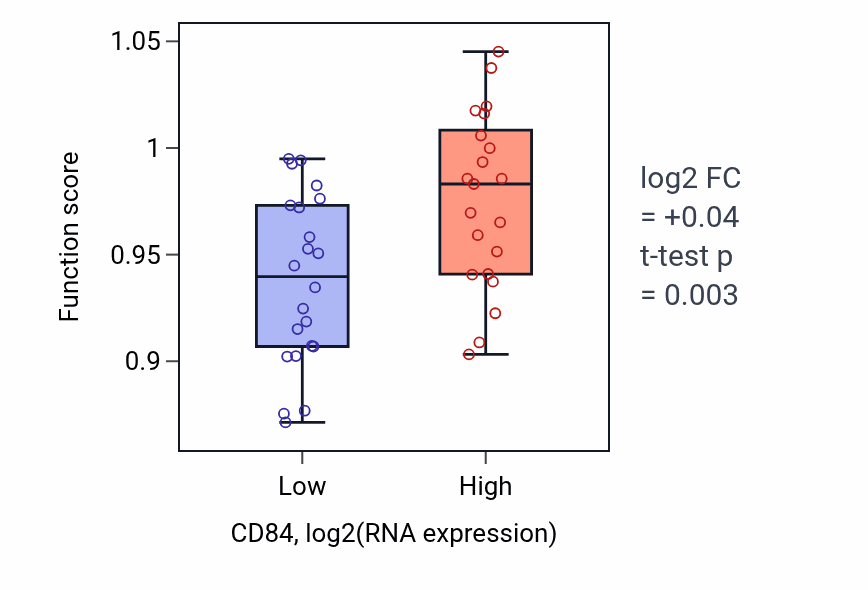 Box plot of Phosphatidylinositol biosynthetic process in CD84-low vs CD84-high samples in UPPER_AERODIGESTIVE_TRACT.