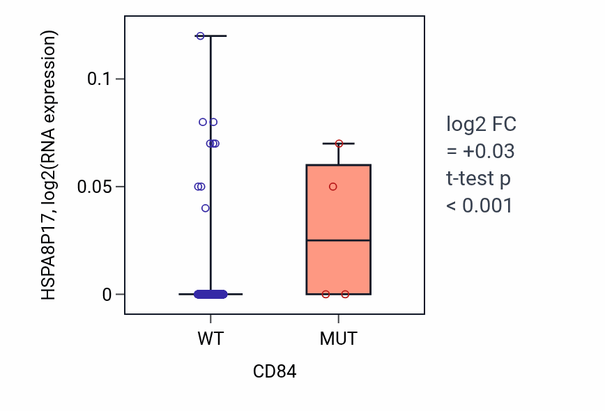 Box plot of HSPA8P17 in CD84-low vs CD84-high samples in HNSC.