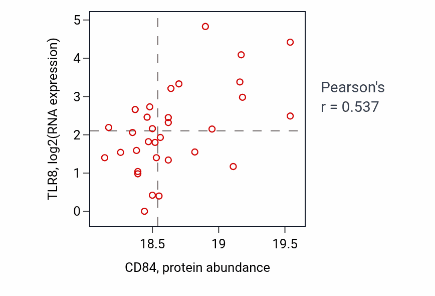 Per-sample scatter of CD84 vs TLR8 in UCEC (Pearson r = 0.54).