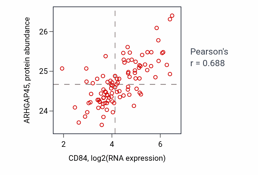 Per-sample scatter of CD84 vs ARHGAP45 in GBM (Pearson r = 0.69).