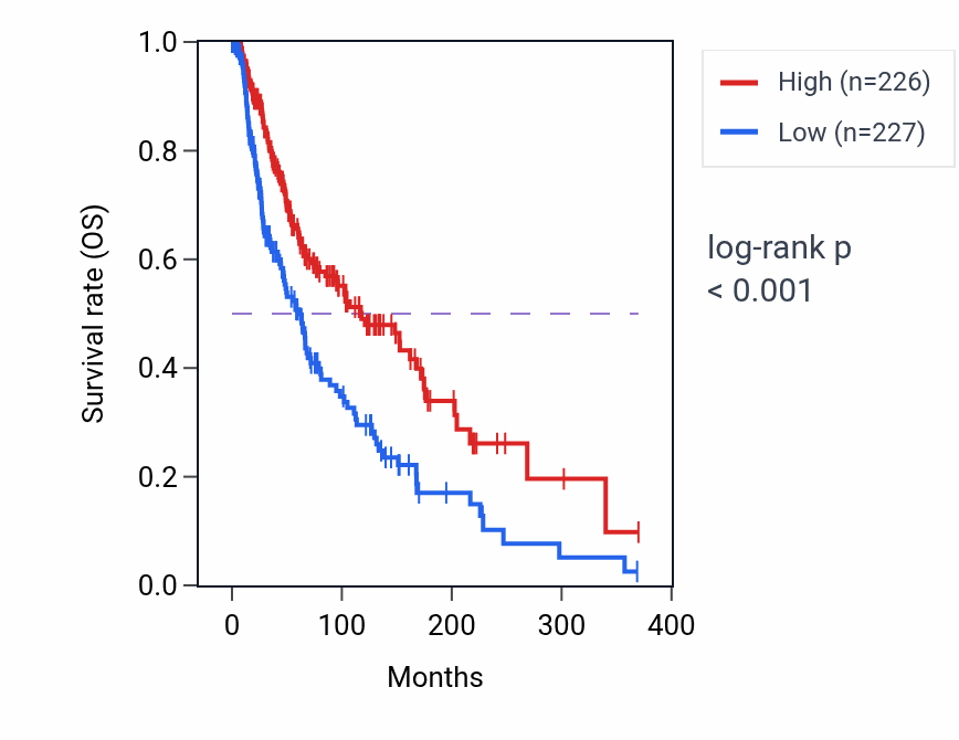 Kaplan&ndash;Meier survival curve for CD84 RNA expression in SKCM: high vs low expression groups.