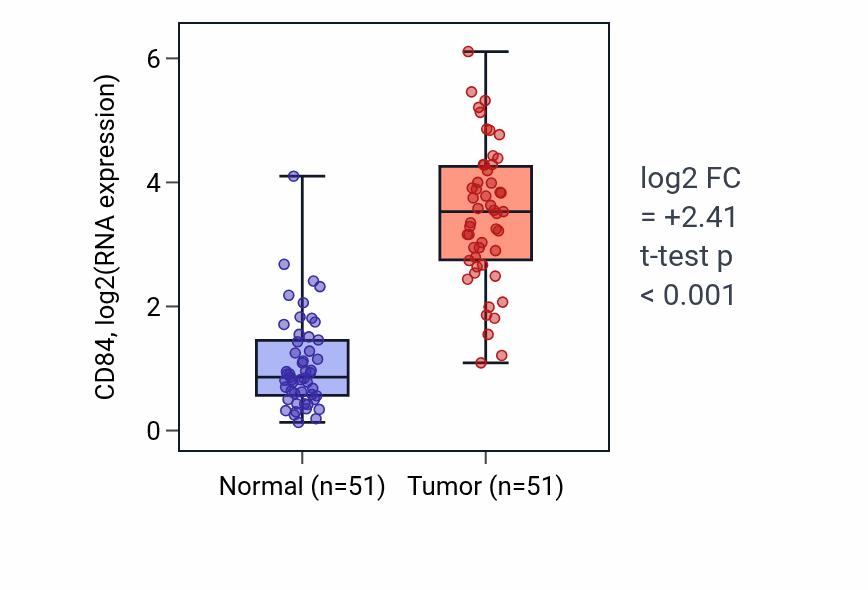 Tumor-vs-normal expression box plot for CD84 in KIRC.