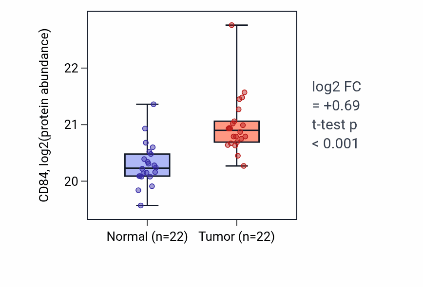 Tumor-vs-normal mass-spec protein box plot for CD84 in CCRCC.