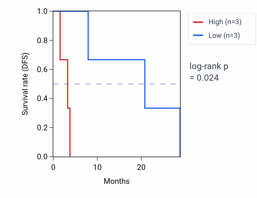 Kaplan&ndash;Meier survival curve for CD84 mass-spec protein-high vs -low samples in CCRCC.