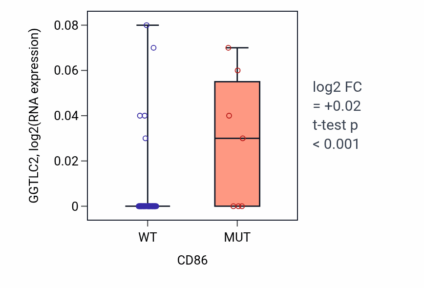 Box plot of GGTLC2 in CD86-low vs CD86-high samples in SKIN.