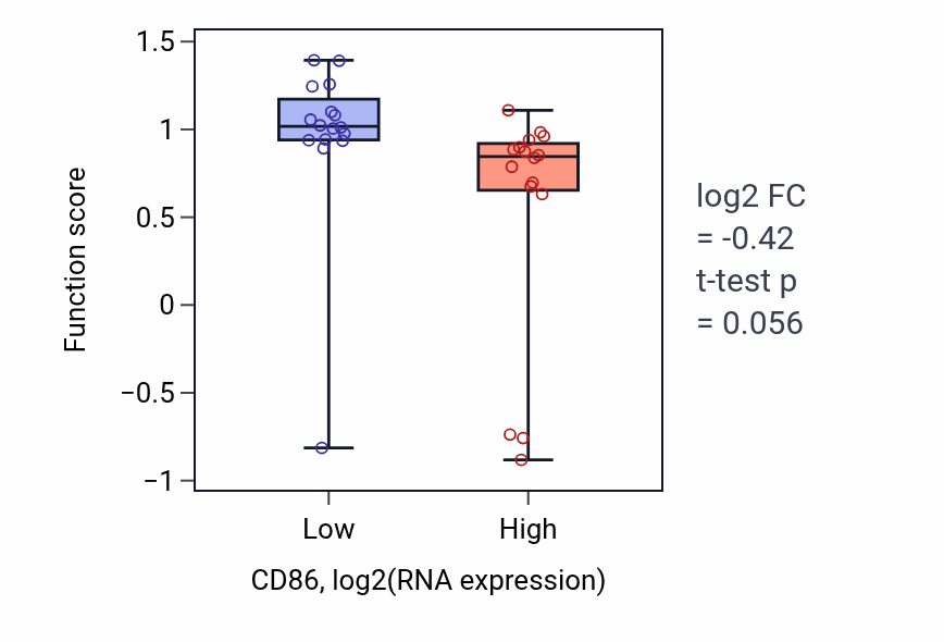 Box plot of Regulation of lymphotoxin A production in CD86-low vs CD86-high samples in OESOPHAGUS.