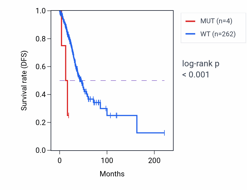 Kaplan&ndash;Meier survival curve for CD8B mutant vs wild-type samples in LUAD.