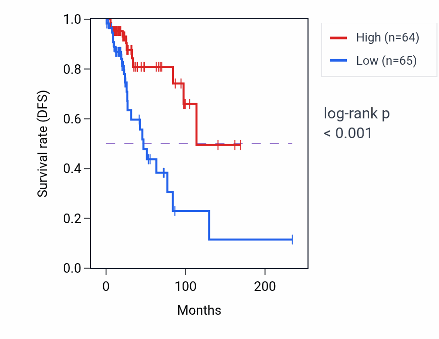 Kaplan&ndash;Meier survival curve for CD8B2 RNA expression in BRCA: high vs low expression groups.