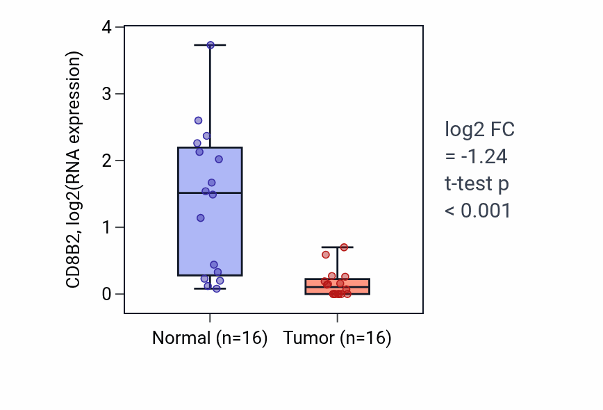 Tumor-vs-normal expression box plot for CD8B2 in KIRP.