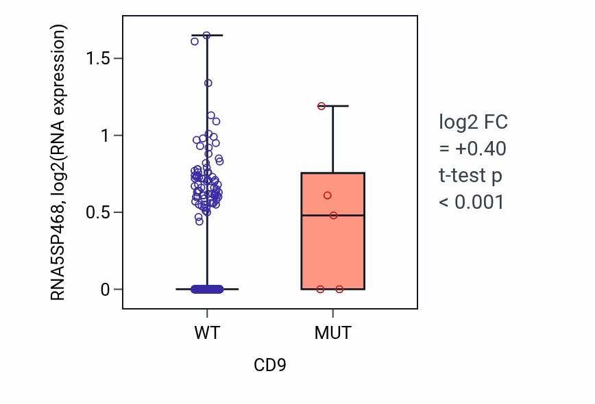 Box plot of RNA5SP468 in CD9-low vs CD9-high samples in BRCA.