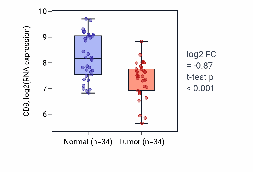 Tumor-vs-normal expression box plot for CD9 in KIRC.