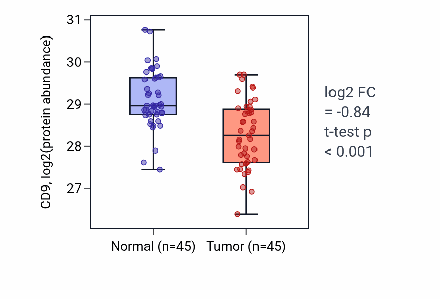 Tumor-vs-normal mass-spec protein box plot for CD9 in HNSC.