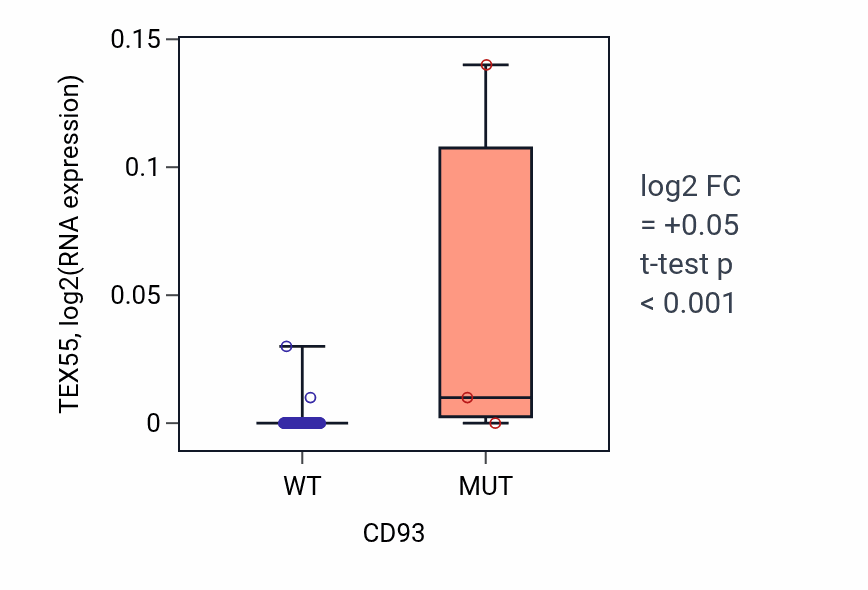 Box plot of TEX55 in CD93-low vs CD93-high samples in CNS.