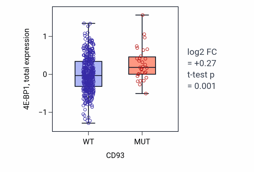 Box plot of 4E-BP1 in CD93-low vs CD93-high samples in UCEC.