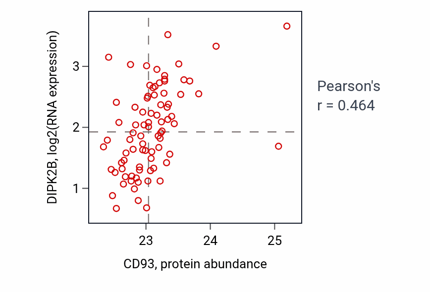 Per-sample scatter of CD93 vs DIPK2B in OV (Pearson r = 0.46).