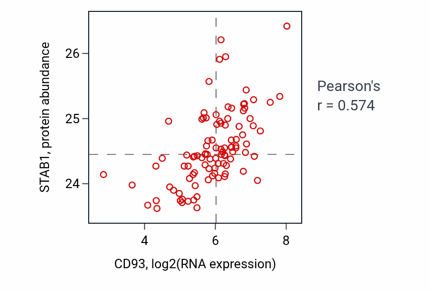 Per-sample scatter of CD93 vs STAB1 in GBM (Pearson r = 0.57).