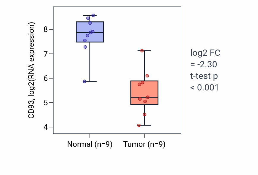 Tumor-vs-normal expression box plot for CD93 in LUAD.
