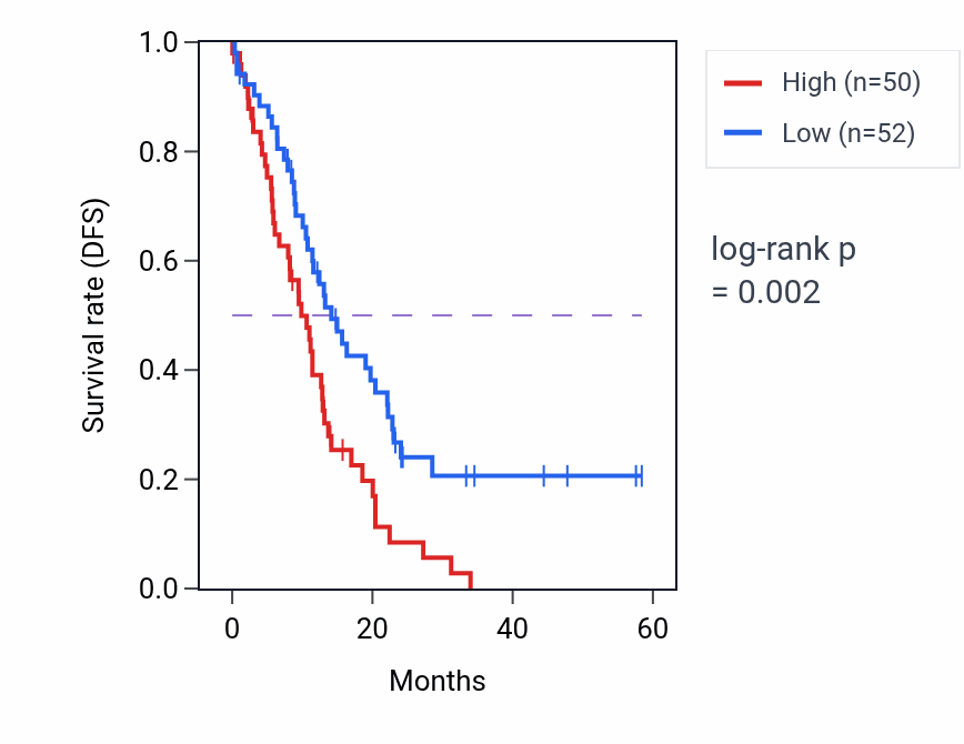 Kaplan&ndash;Meier survival curve for CD93 mass-spec protein-high vs -low samples in PDAC.