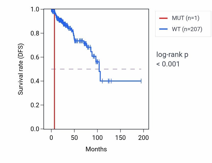 Kaplan&ndash;Meier survival curve for CD93 mutant vs wild-type samples in KIRP.