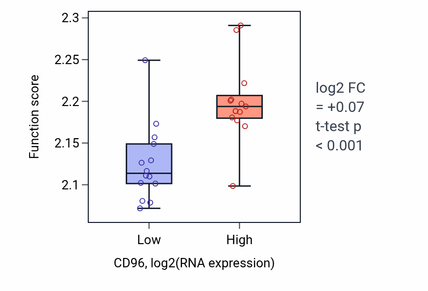 Box plot of Negative regulation of myoblast fusion in CD96-low vs CD96-high samples in LUNG_NSCLC_LUSC.