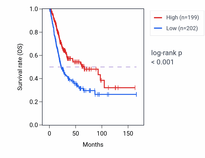 Kaplan&ndash;Meier survival curve for CD96 RNA expression in BLCA: high vs low expression groups.