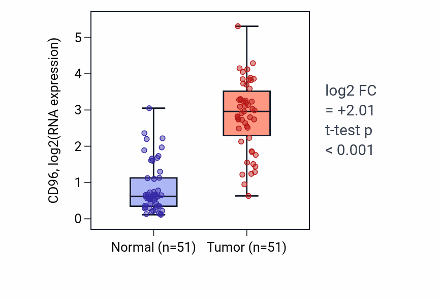 Tumor-vs-normal expression box plot for CD96 in KIRC.