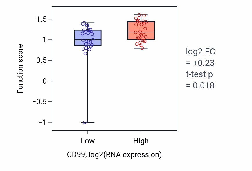 Box plot of Regulation of neutrophil extravasation in CD99-low vs CD99-high samples in BREAST.