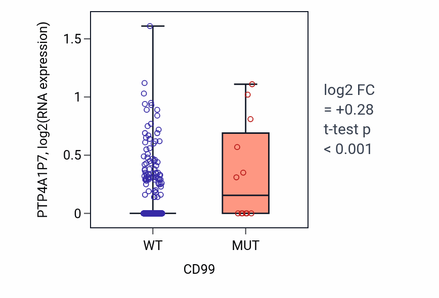 Box plot of PTP4A1P7 in CD99-low vs CD99-high samples in UCEC.