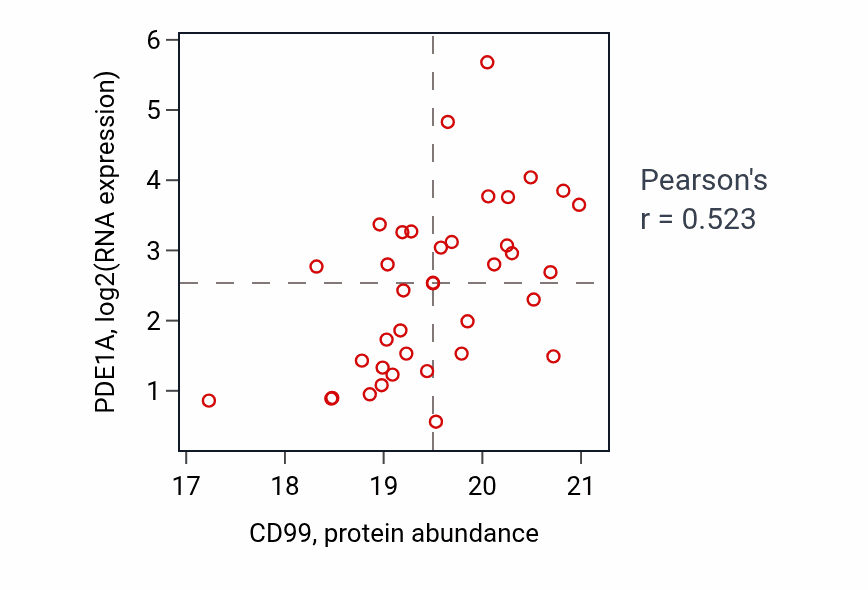Per-sample scatter of CD99 vs PDE1A in OV (Pearson r = 0.52).