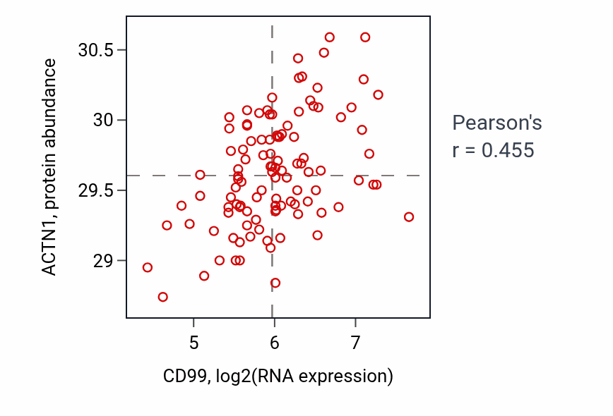 Per-sample scatter of CD99 vs ACTN1 in LSCC (Pearson r = 0.46).