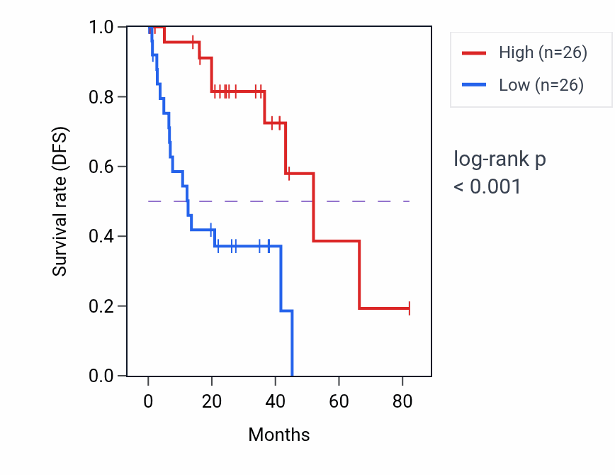 Kaplan&ndash;Meier survival curve for CD99 RNA expression in UVM: high vs low expression groups.