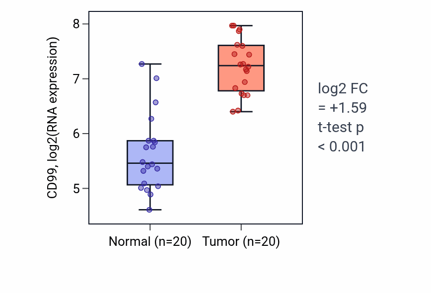 Tumor-vs-normal expression box plot for CD99 in KIRC.