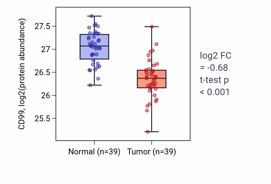 Tumor-vs-normal mass-spec protein box plot for CD99 in HNSC.
