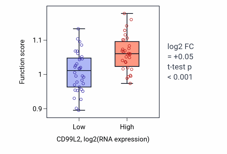 Box plot of Ceramide metabolic process in CD99L2-low vs CD99L2-high samples in SOFT_TISSUE.