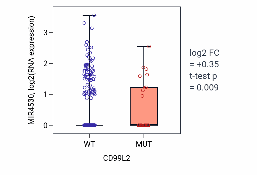 Box plot of MIR4530 in CD99L2-low vs CD99L2-high samples in UCEC.