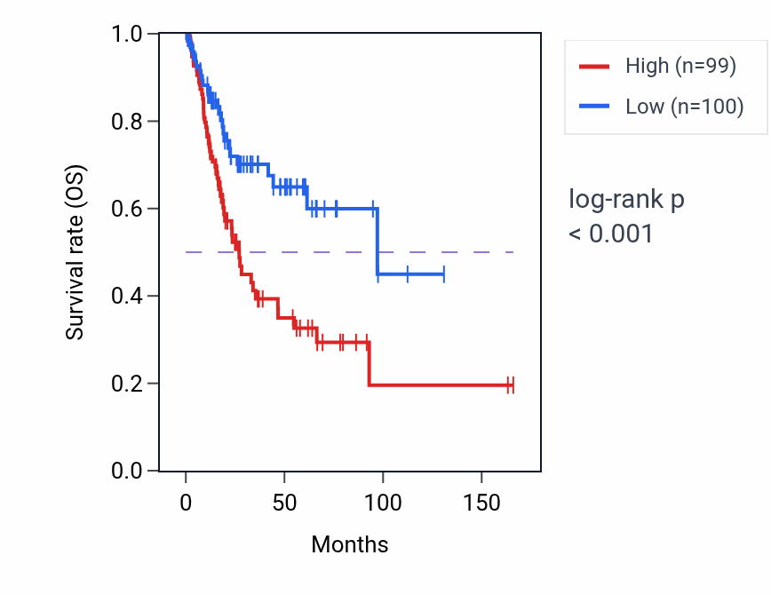 Kaplan&ndash;Meier survival curve for CD99L2 RNA expression in BLCA: high vs low expression groups.