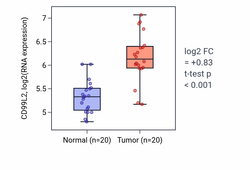 Tumor-vs-normal expression box plot for CD99L2 in KIRC.