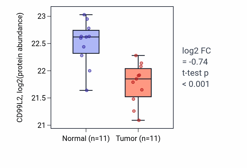 Tumor-vs-normal mass-spec protein box plot for CD99L2 in PDAC.