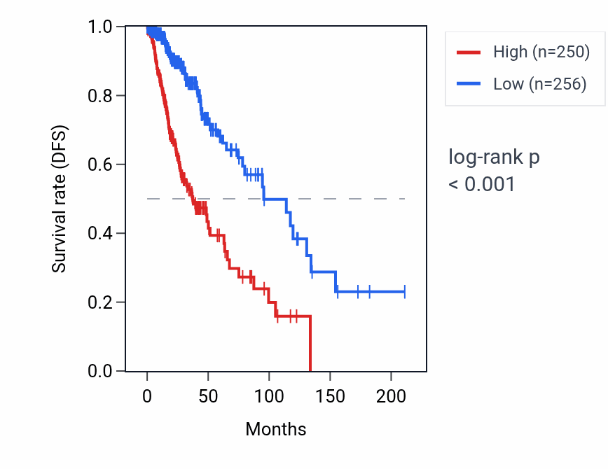 Kaplan&ndash;Meier survival curve for CD99P1 RNA expression in LGG: high vs low expression groups.