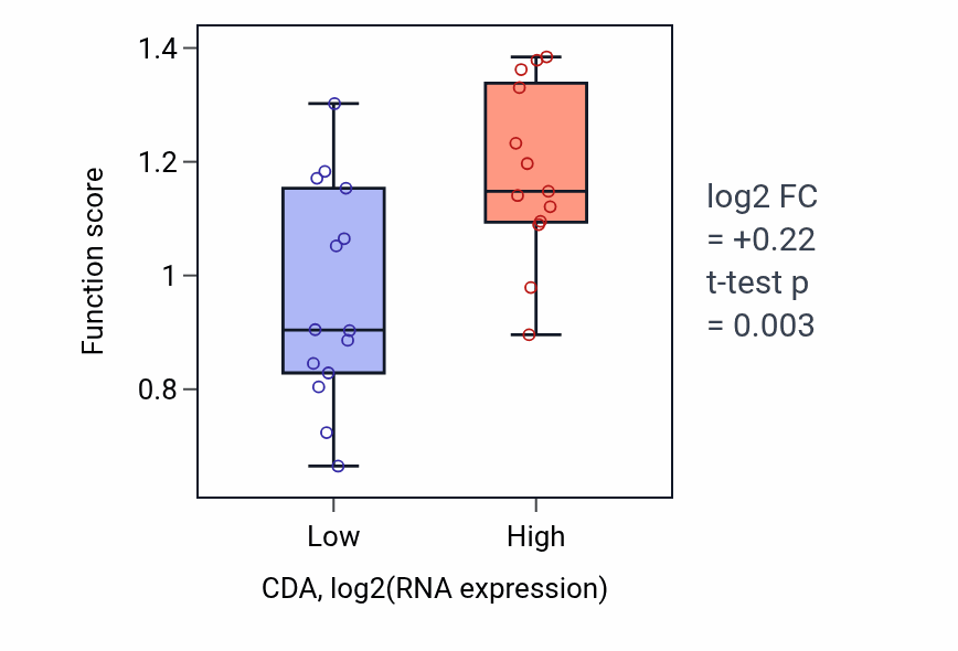 Box plot of Mitochondrion to lysosome vesicle-mediated transport in CDA-low vs CDA-high samples in LUNG_NSCLC_LUSC.