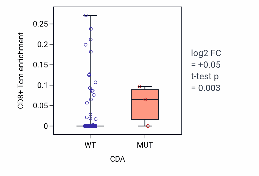 Box plot of CD8+ Tcm in CDA-low vs CDA-high samples in BLCA.