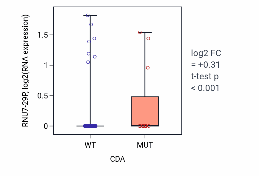 Box plot of RNU7-29P in CDA-low vs CDA-high samples in UCEC.