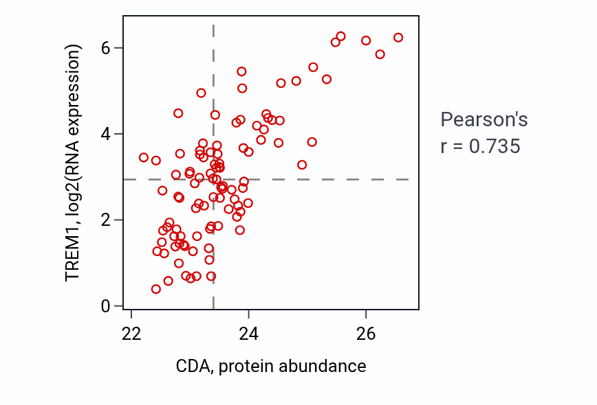 Per-sample scatter of CDA vs TREM1 in GBM (Pearson r = 0.73).