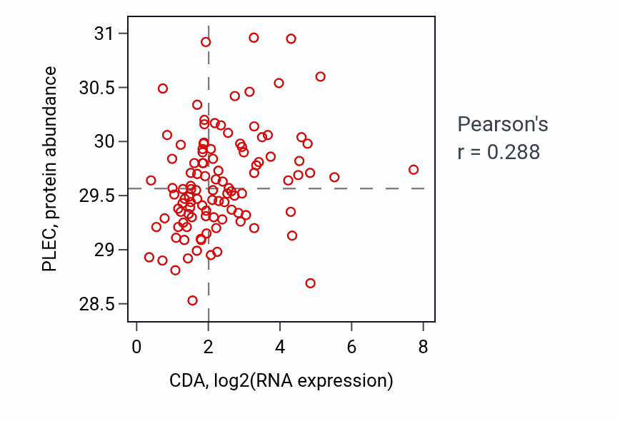 Per-sample scatter of CDA vs PLEC in LSCC (Pearson r = 0.29).