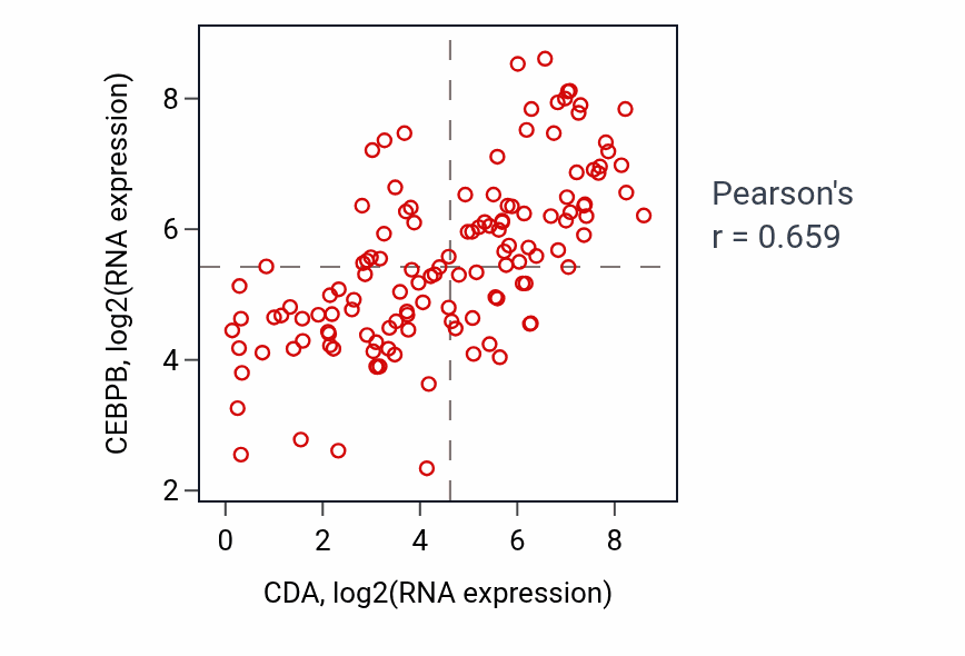 Per-sample scatter of CDA vs CEBPB in LAML (Pearson r = 0.66).