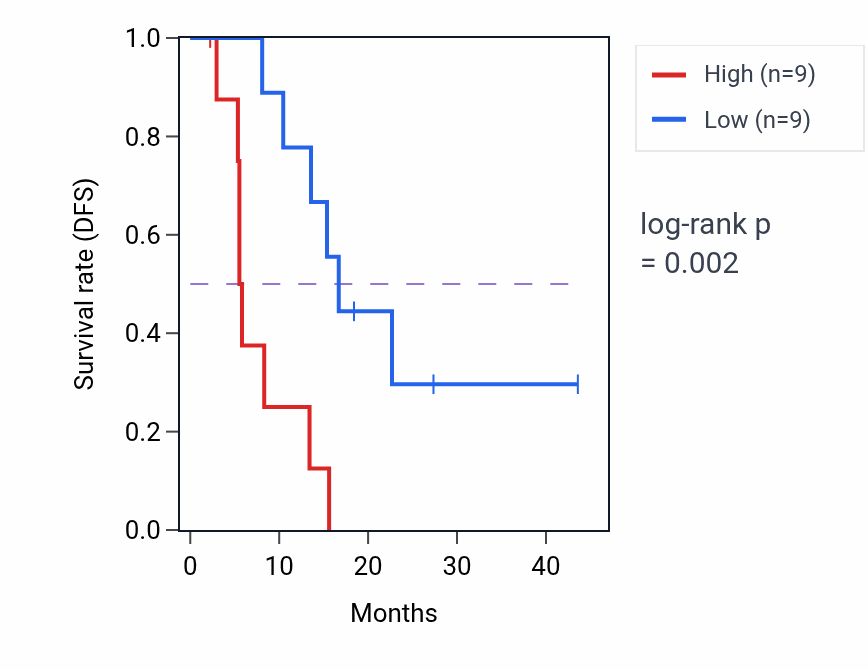 Kaplan&ndash;Meier survival curve for CDA RNA expression in BLCA: high vs low expression groups.